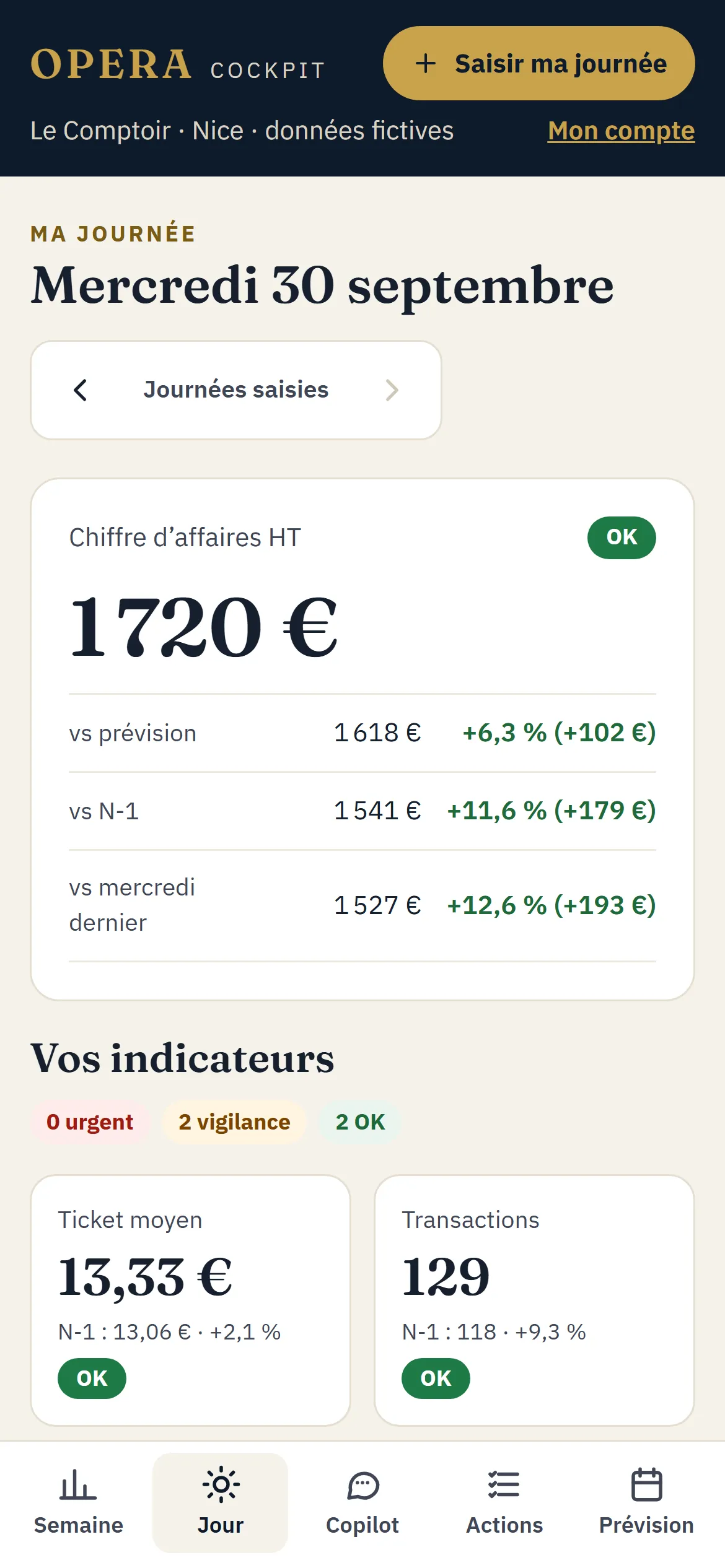 OPERA Cockpit, tableau de bord du jour (données fictives) : chiffre d’affaires comparé à la prévision et à l’année précédente